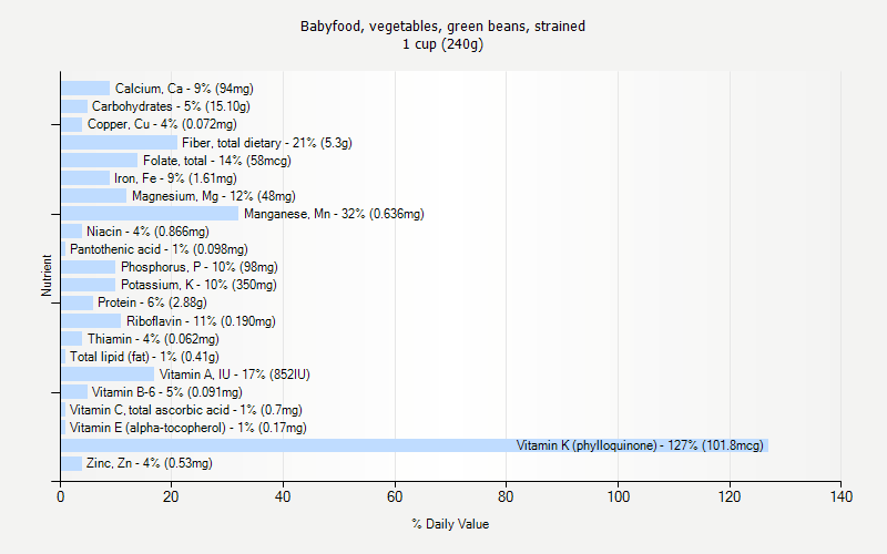 % Daily Value for Babyfood, vegetables, green beans, strained 1 cup (240g)