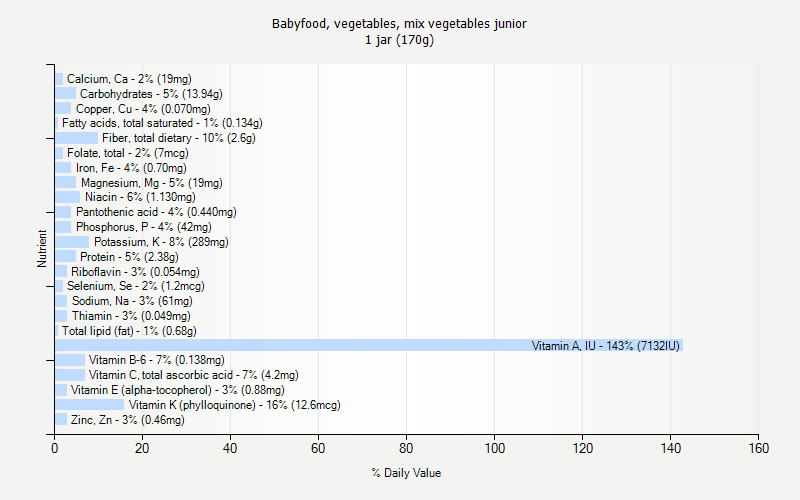 % Daily Value for Babyfood, vegetables, mix vegetables junior 1 jar (170g)