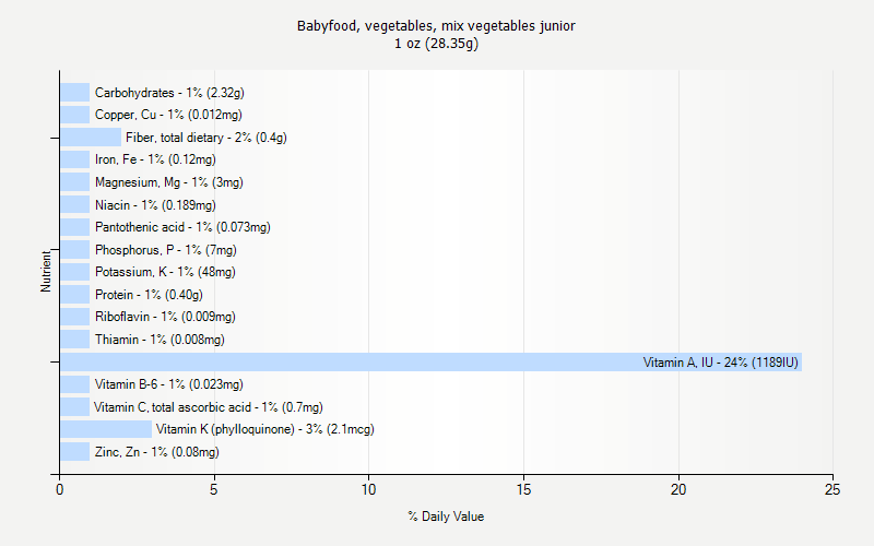 % Daily Value for Babyfood, vegetables, mix vegetables junior 1 oz (28.35g)