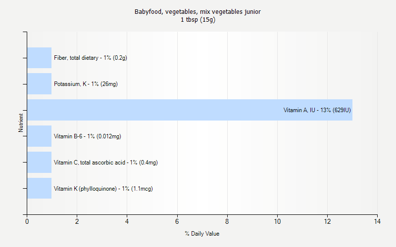 % Daily Value for Babyfood, vegetables, mix vegetables junior 1 tbsp (15g)
