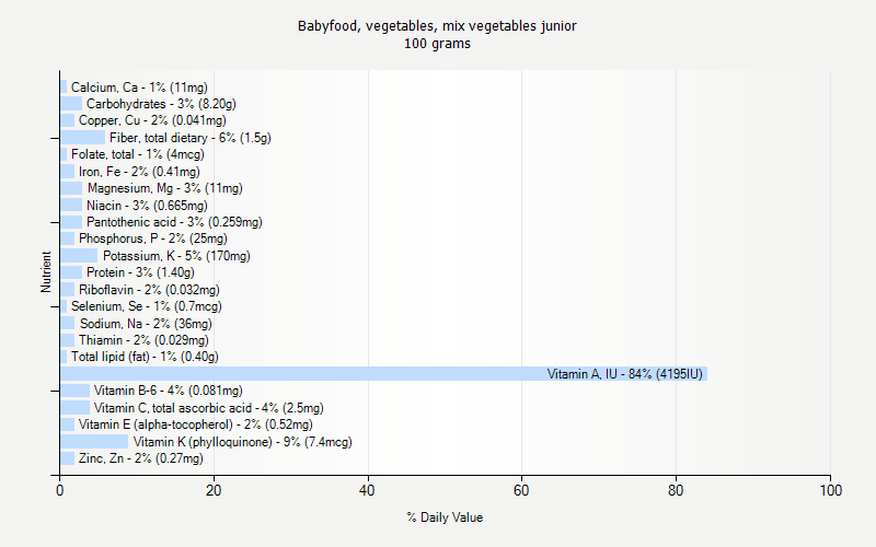 % Daily Value for Babyfood, vegetables, mix vegetables junior 100 grams 