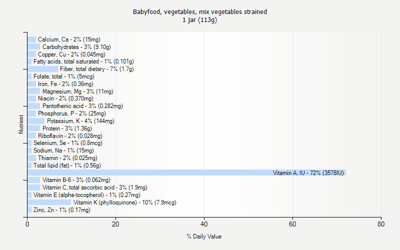 % Daily Value for Babyfood, vegetables, mix vegetables strained 1 jar (113g)