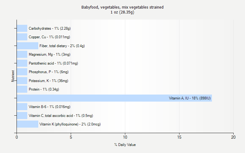 % Daily Value for Babyfood, vegetables, mix vegetables strained 1 oz (28.35g)