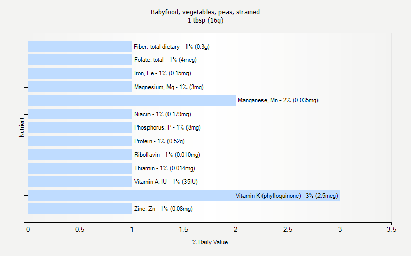% Daily Value for Babyfood, vegetables, peas, strained 1 tbsp (16g)