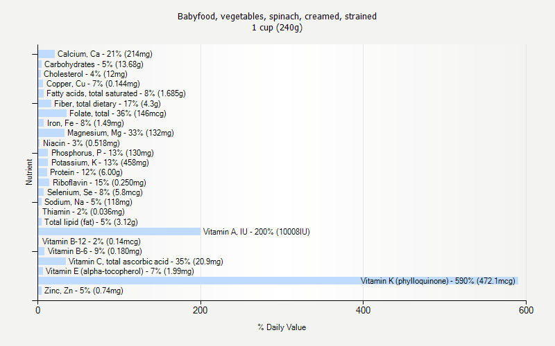 % Daily Value for Babyfood, vegetables, spinach, creamed, strained 1 cup (240g)
