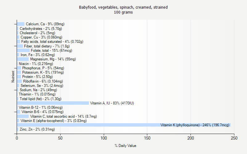 % Daily Value for Babyfood, vegetables, spinach, creamed, strained 100 grams 