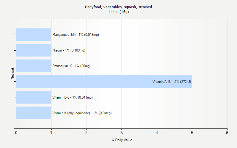 % Daily Value for Babyfood, vegetables, squash, strained 1 tbsp (16g)
