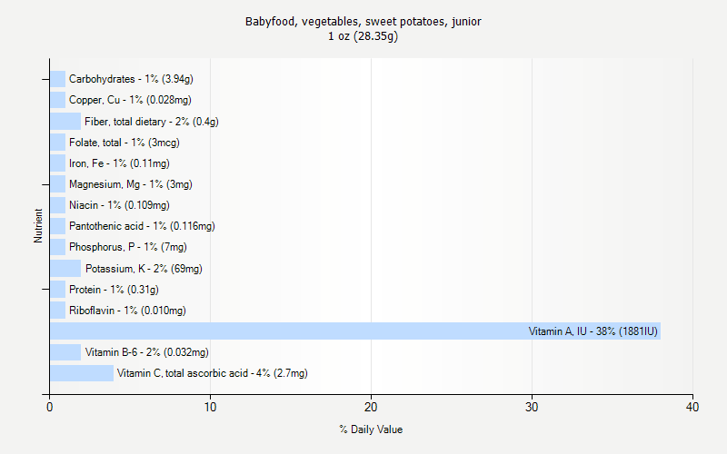 % Daily Value for Babyfood, vegetables, sweet potatoes, junior 1 oz (28.35g)