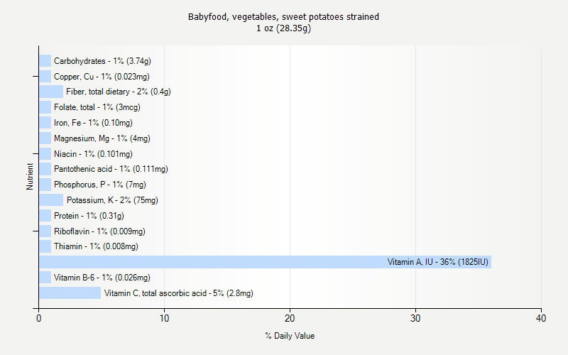 % Daily Value for Babyfood, vegetables, sweet potatoes strained 1 oz (28.35g)