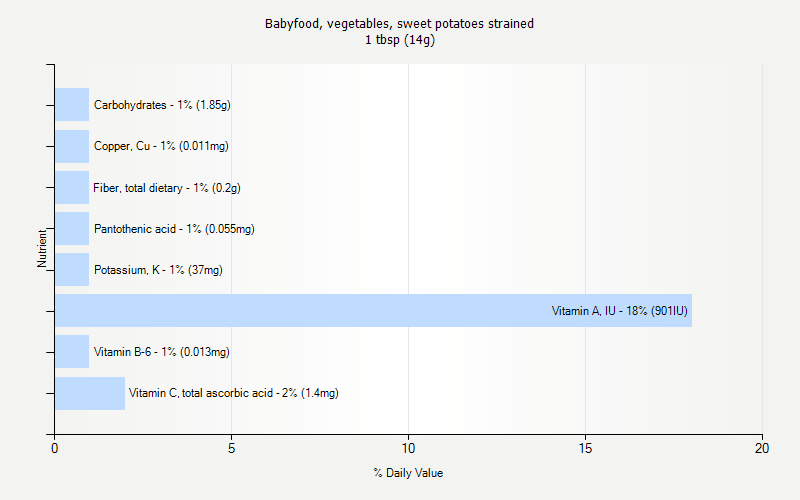 % Daily Value for Babyfood, vegetables, sweet potatoes strained 1 tbsp (14g)