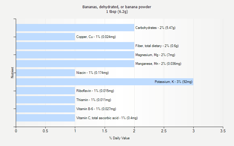 % Daily Value for Bananas, dehydrated, or banana powder 1 tbsp (6.2g)