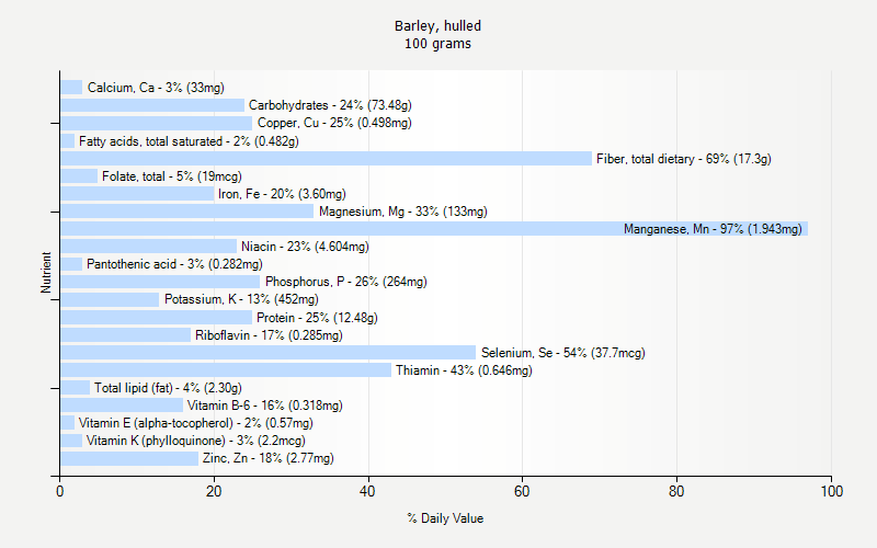 Barley Hulled Nutrition