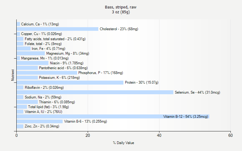 Bass Striped Raw Nutrition