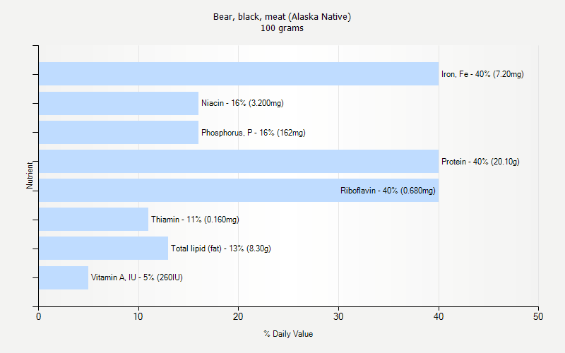 Bear Black Meat Alaska Native Nutrition