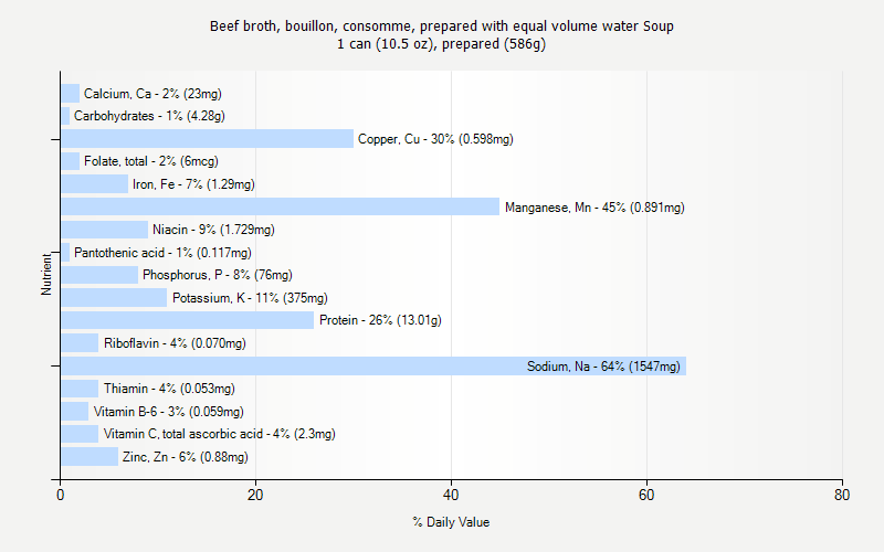 % Daily Value for Beef broth, bouillon, consomme, prepared with equal volume water Soup 1 can (10.5 oz), prepared (586g)