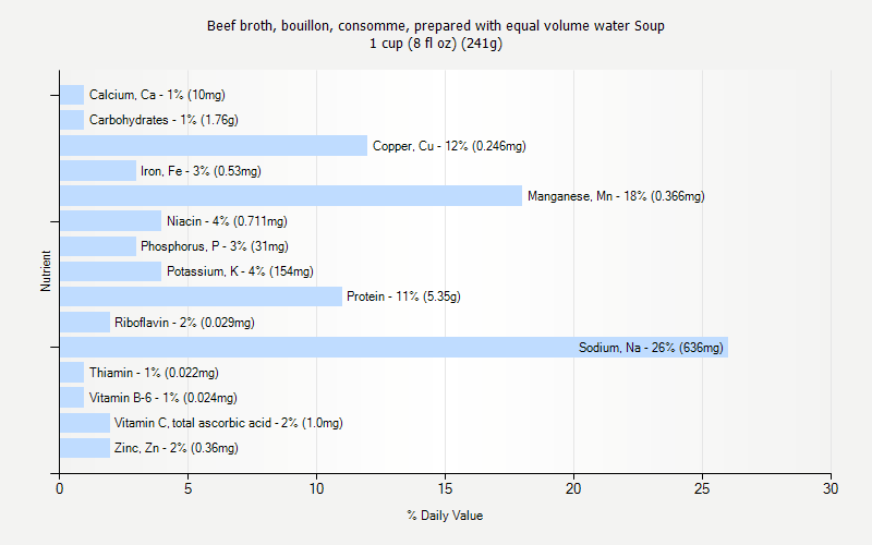 % Daily Value for Beef broth, bouillon, consomme, prepared with equal volume water Soup 1 cup (8 fl oz) (241g)