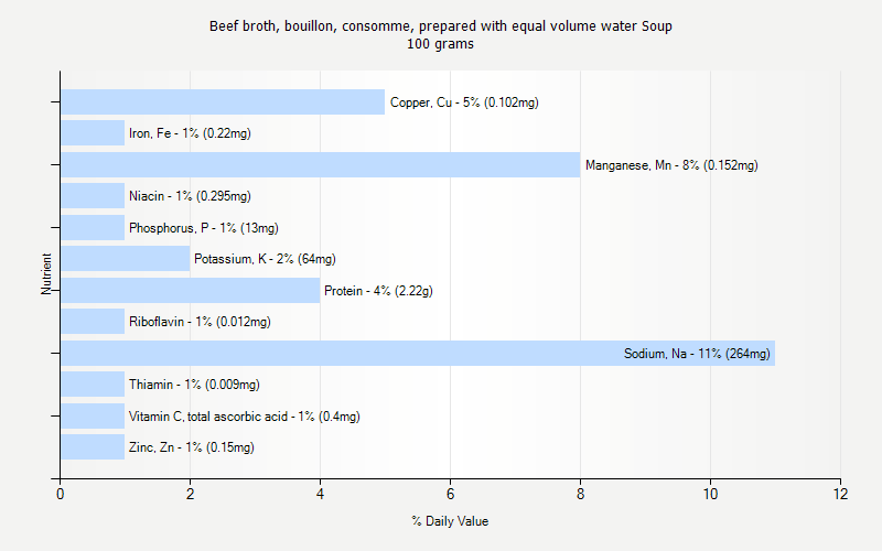 % Daily Value for Beef broth, bouillon, consomme, prepared with equal volume water Soup 100 grams 