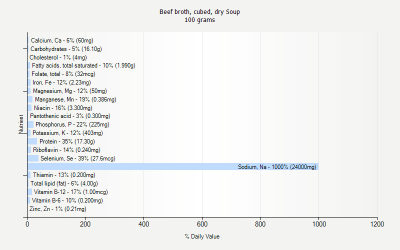% Daily Value for Beef broth, cubed, dry Soup 100 grams 