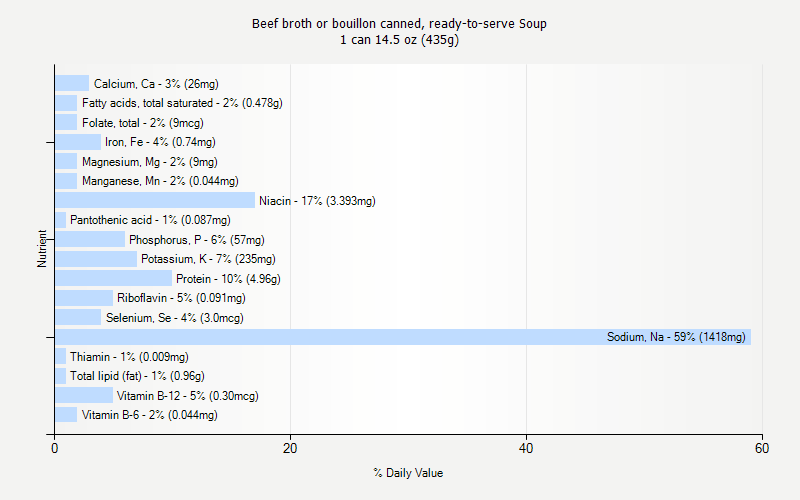 % Daily Value for Beef broth or bouillon canned, ready-to-serve Soup 1 can 14.5 oz (435g)