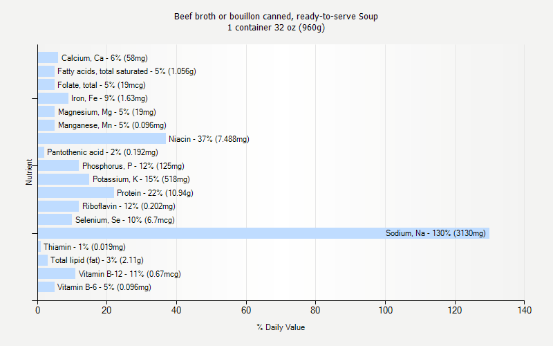 % Daily Value for Beef broth or bouillon canned, ready-to-serve Soup 1 container 32 oz (960g)