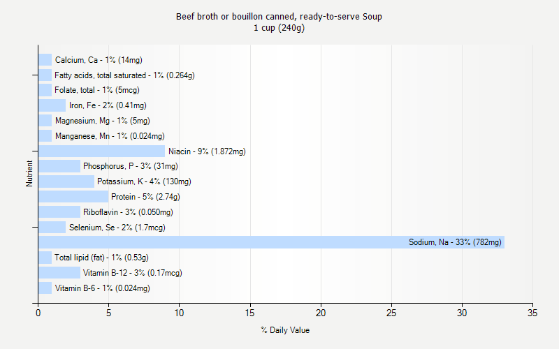 % Daily Value for Beef broth or bouillon canned, ready-to-serve Soup 1 cup (240g)