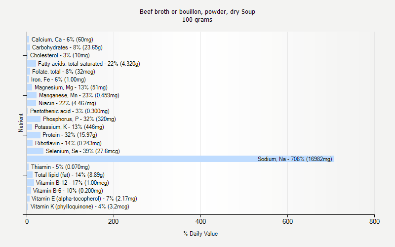 % Daily Value for Beef broth or bouillon, powder, dry Soup 100 grams 