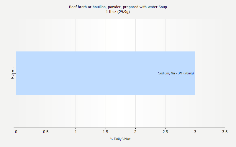 % Daily Value for Beef broth or bouillon, powder, prepared with water Soup 1 fl oz (29.9g)