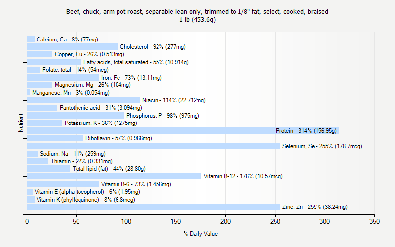 Beef Chuck Roast Nutrition Facts Nutrition Pics