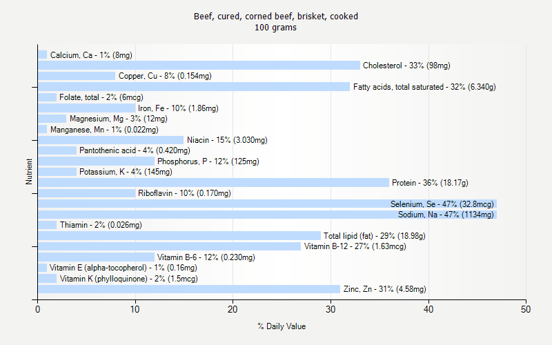 beef-cured-corned-beef-brisket-cooked-nutrition