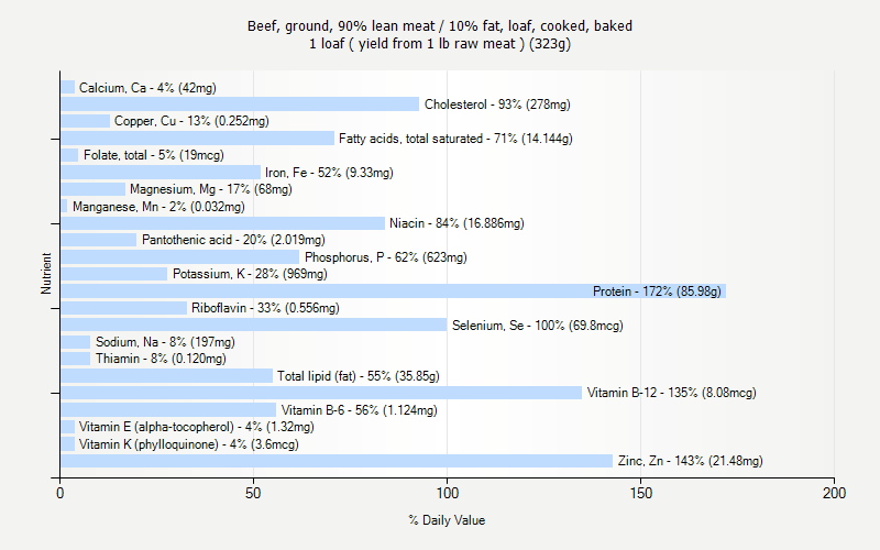 % Daily Value for Beef, ground, 90% lean meat / 10% fat, loaf, cooked, baked 1 loaf ( yield from 1 lb raw meat ) (323g)