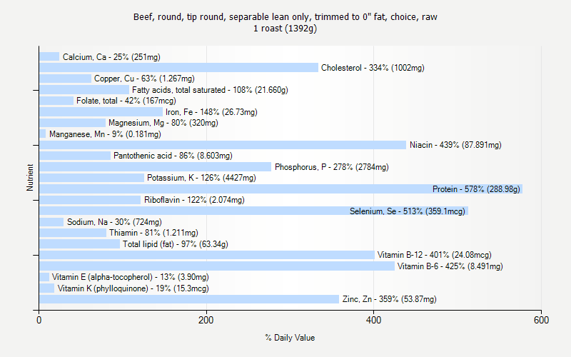 % Daily Value for Beef, round, tip round, separable lean only, trimmed to 0" fat, choice, raw 1 roast (1392g)
