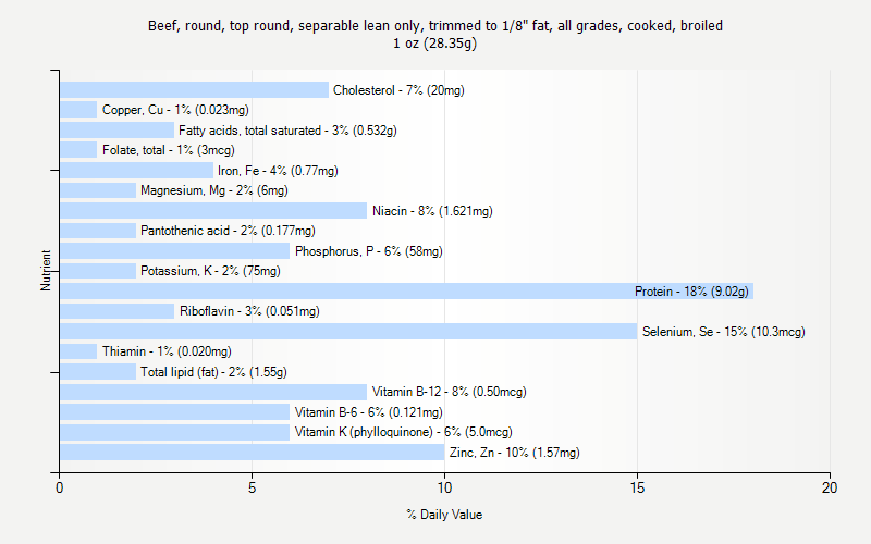 % Daily Value for Beef, round, top round, separable lean only, trimmed to 1/8" fat, all grades, cooked, broiled 1 oz (28.35g)