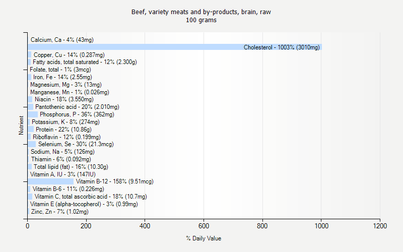 % Daily Value for Beef, variety meats and by-products, brain, raw 100 grams 