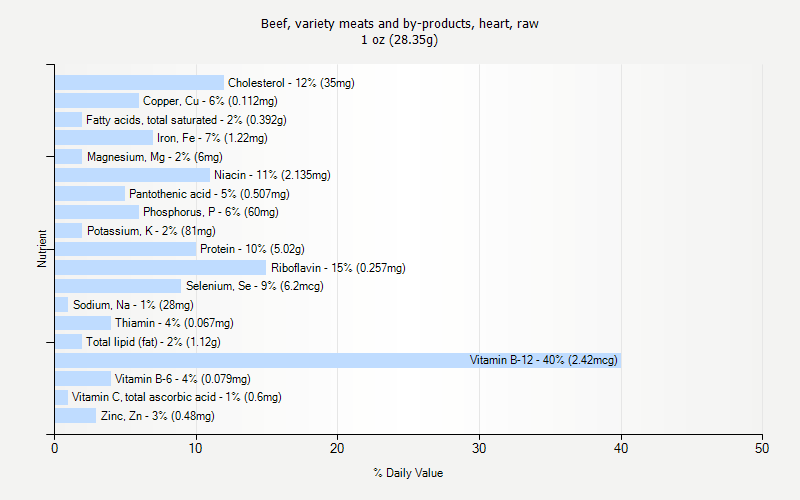 % Daily Value for Beef, variety meats and by-products, heart, raw 1 oz (28.35g)