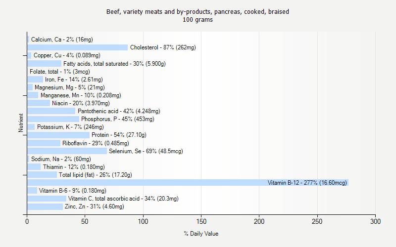 % Daily Value for Beef, variety meats and by-products, pancreas, cooked, braised 100 grams 