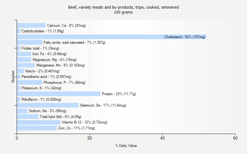 Beef Variety Meats And By products Tripe Cooked Simmered Nutrition