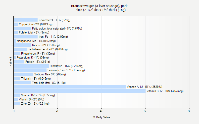 % Daily Value for Braunschweiger (a liver sausage), pork 1 slice (2-1/2" dia x 1/4" thick) (18g)