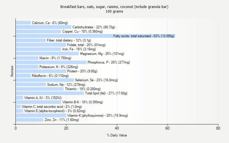 % Daily Value for Breakfast bars, oats, sugar, raisins, coconut (include granola bar) 100 grams 