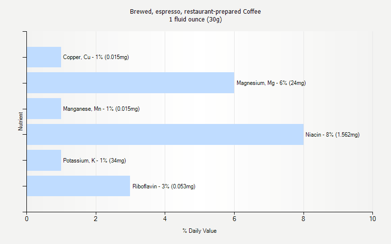 % Daily Value for Brewed, espresso, restaurant-prepared Coffee 1 fluid ounce (30g)
