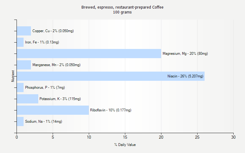 % Daily Value for Brewed, espresso, restaurant-prepared Coffee 100 grams 
