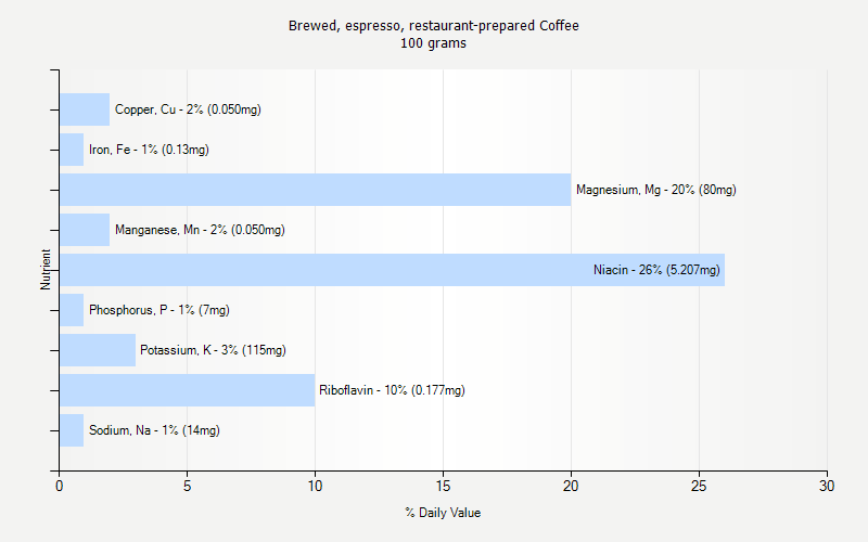 Brewed Espresso Restaurant prepared Coffee Nutrition