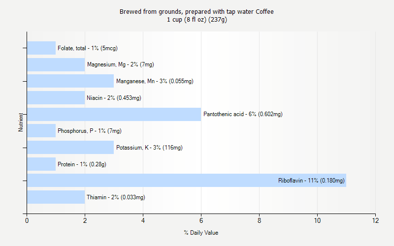 % Daily Value for Brewed from grounds, prepared with tap water Coffee 1 cup (8 fl oz) (237g)