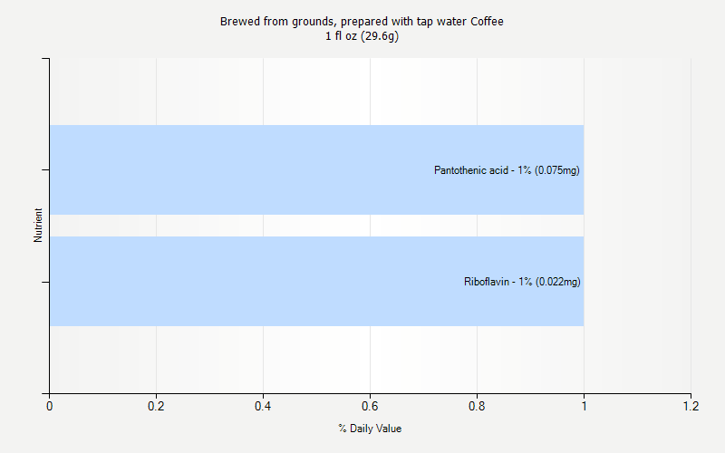 % Daily Value for Brewed from grounds, prepared with tap water Coffee 1 fl oz (29.6g)