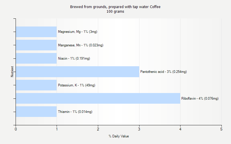 % Daily Value for Brewed from grounds, prepared with tap water Coffee 100 grams 