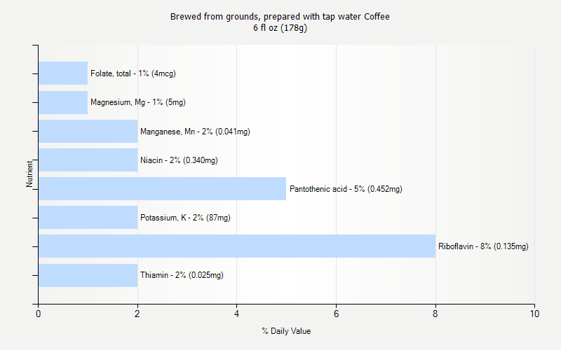 % Daily Value for Brewed from grounds, prepared with tap water Coffee 6 fl oz (178g)