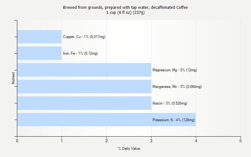 % Daily Value for Brewed from grounds, prepared with tap water, decaffeinated Coffee 1 cup (8 fl oz) (237g)
