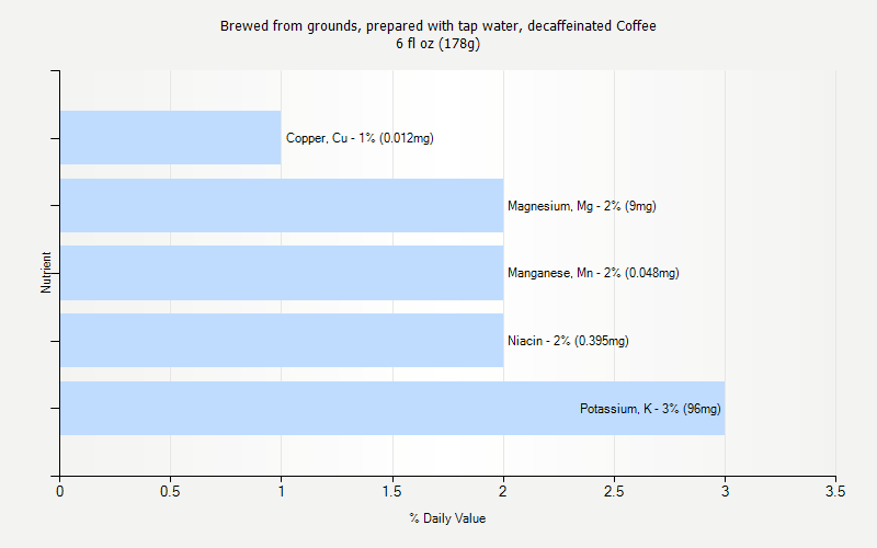 % Daily Value for Brewed from grounds, prepared with tap water, decaffeinated Coffee 6 fl oz (178g)