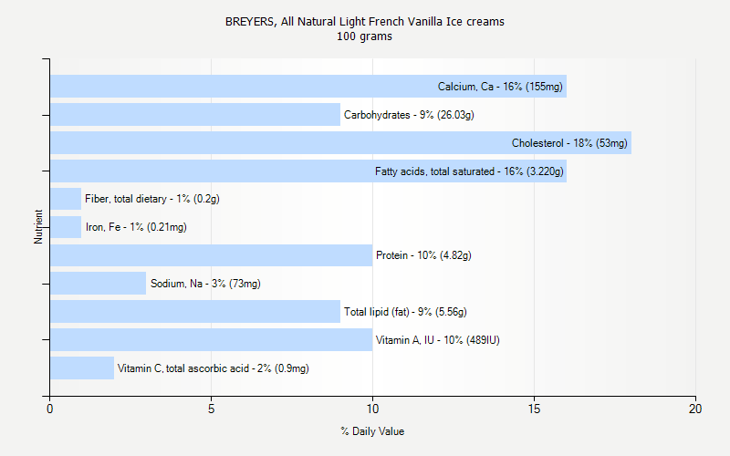 % Daily Value for BREYERS, All Natural Light French Vanilla Ice creams 100 grams 