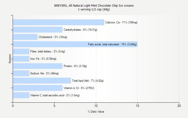 Breyers Mint Chocolate Chip Ice Cream Nutrition Facts Nutrition Ftempo