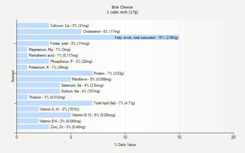 Brie Cheese Nutrition